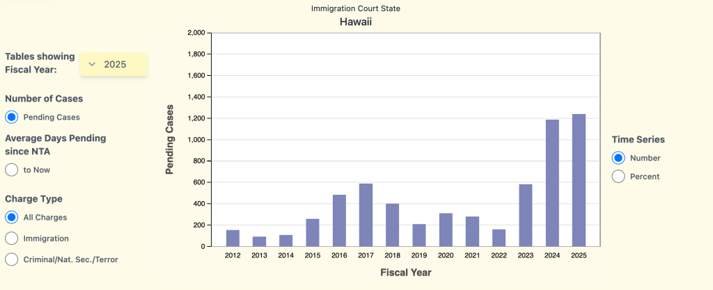 A bar chart showing the Hawaiʻi immigration court backlog levels by fiscal year. The levels shown for the 2024 and 2025 fiscal years. The rise in that backlog is consistent with nationally where the backlog has tripled since 2017 according to the GAO.